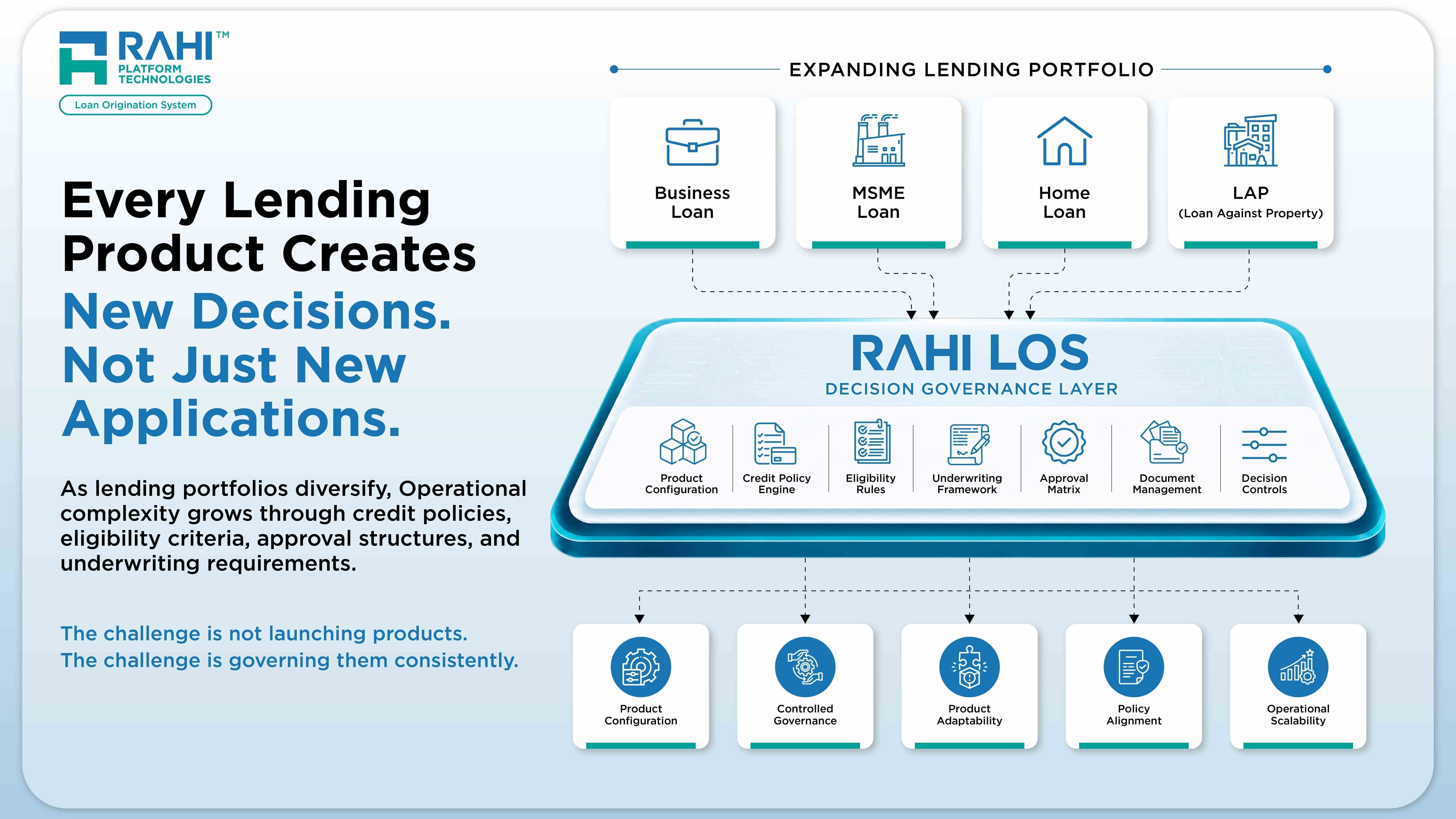 Every Lending Product Creates New Decisions. Not Just New Applications.